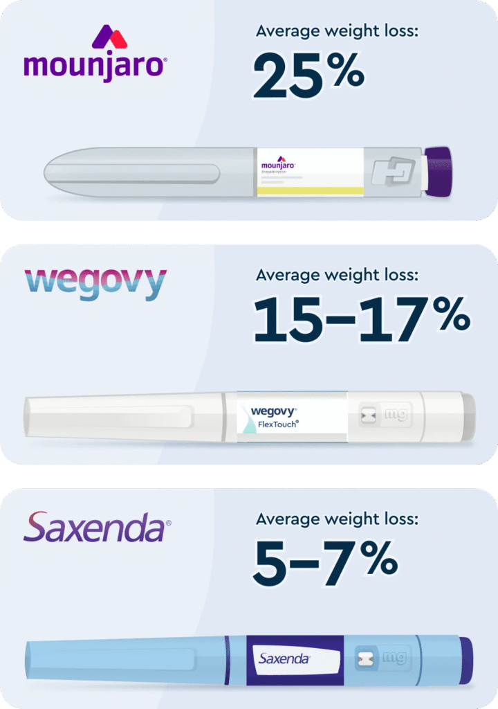 Mounjaro vs Wegovy vs Saxenda comparison graphic