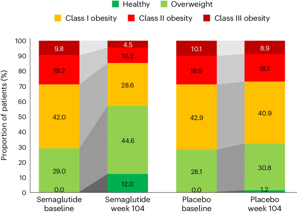 bar chart showing weight class changes